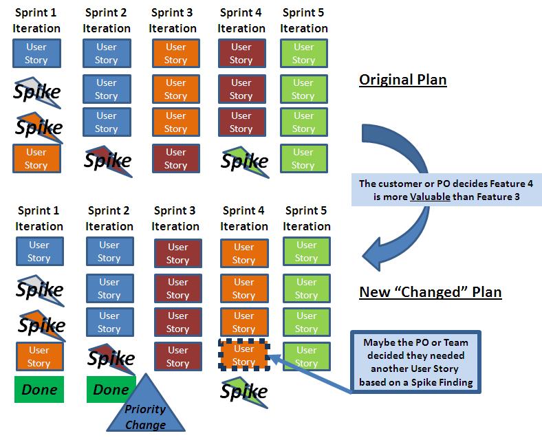 Iteration Planning Change