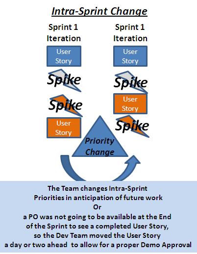 Intra-Sprint change