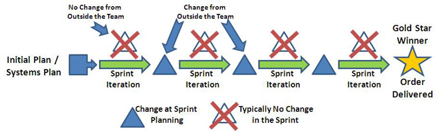Sprint Change
