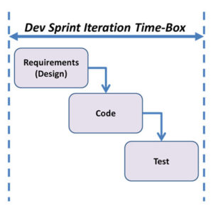 Dev-Scrum-A-Fall during an Iteration Time-box