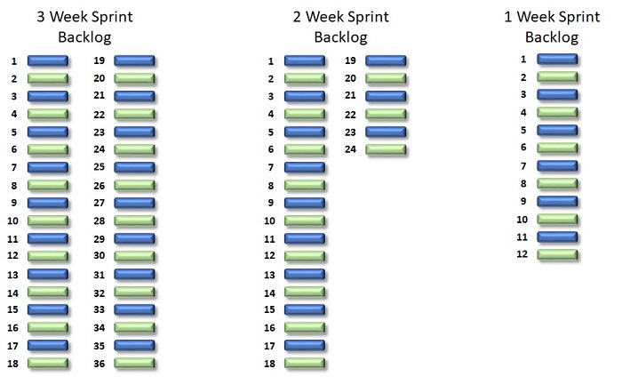 8 person team backlog various weeks