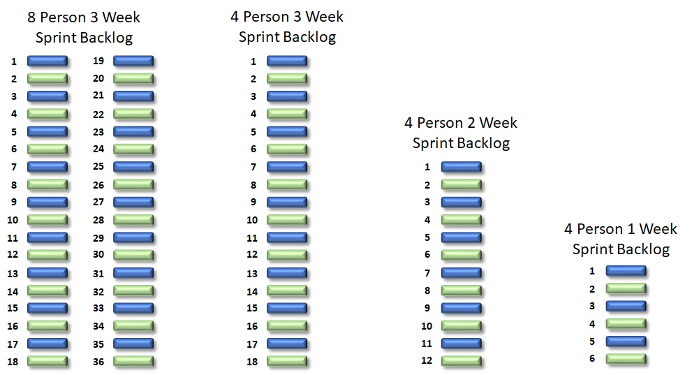 Sprint backlogs - 8 people 3 weeks, 4 people 3 weeks , 4 people 2 weeks and 4 people 1 week
