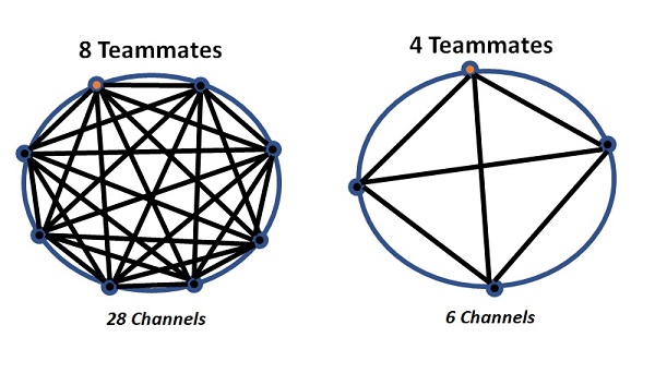 communication channels 8 people vs. 4 people