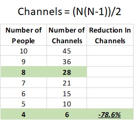 Table: communication channels 8 and 4 people