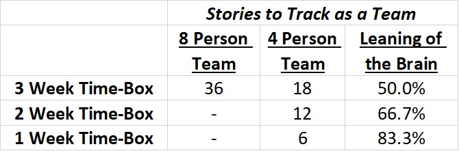 lean 83% stories to track 4 people 1wk