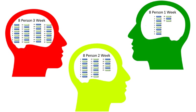 time-box impact on brain, 8 person team and time-boxes 3 week, 2 week and 1 week