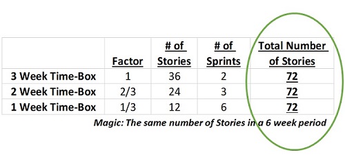 time-box story math