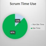 Scrum time use only 13% non-Dev