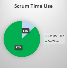 Scrum time use only 13% non-Dev