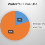 waterfall time use 20% non-Dev