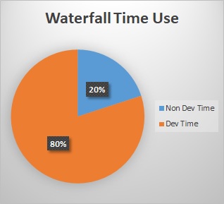 waterfall time use 20% non-Dev