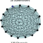 16 stakeholders = 120 communication channels