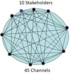 10 stakeholders = 45 channels