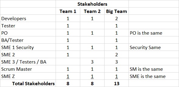 splitting 13 stakeholders to 8